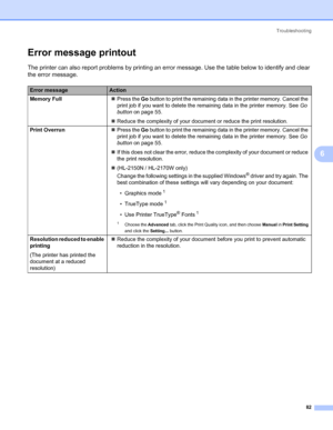 Page 90Troubleshooting
82
6
Error message printout6
The printer can also report problems by printing an error message. Use the table below to identify and clear 
the error message.
Error messageAction
Memory Full„Press the Go button to print the remaining data in the printer memory. Cancel the 
print job if you want to delete the remaining data in the printer memory. See Go 
buttonon page 55.
„Reduce the complexity of your document or reduce the print resolution.
Print Overrun„Press the Go button to print the...