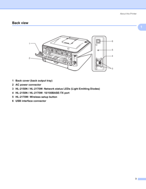 Page 11About this Printer
3
1
Back view1
 
1 Back cover (back output tray)
2 AC power connector
3 HL-2150N / HL-2170W: Network status LEDs (Light Emitting Diodes)
4 HL-2150N / HL-2170W: 10/100BASE-TX port
5 HL-2170W: Wireless setup button
6 USB interface connector
1
2
3 6
5
4
 