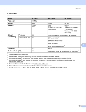 Page 108Appendix
100
A
ControllerA
1Compatible with USB 2.0 specification
2See the Network Users Guide locator on the CD-ROM for details on the supported network protocols.
3Brother original Windows® and Macintosh® utility for printer and print server management. Install from the supplied CD-ROM.
4Brother original Windows® utility for printer and print server management. It has more functions than BRAdmin Light. Download from 
http://solutions.brother.com.
5Server based management utility. Download from...
