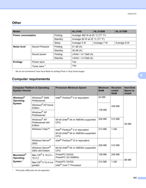 Page 111Appendix
103
A
OtherA
1We do not recommend Toner Save Mode for printing Photo or Gray Scale images.
Computer requirementsA
1Third party USB ports are not supported.
ModelHL-2140HL-2150NHL-2170W
Power consumptionPrinting Average 460 W at 25°C (77°F)
Standby Average 80 W at 25°C (77°F)
Sleep Average 5 W Average 7 W Average 8 W
Noise levelSound Pressure Printing 51 dB (A)
Standby 30 dB (A)
Sound power Printing LWAd = 6.7 Bell (A)
Standby LWAd = 4.5 Bell (A)
EcologyPower save Yes
Toner save
1Yes
Computer...