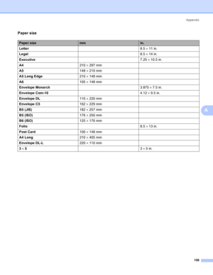 Page 114Appendix
106
A
Paper sizeA
Paper sizemmin.
Letter8.5 × 11 in.
Legal8.5 × 14 in.
Executive7.25 × 10.5 in.
A4210 × 297 mm
A5148 × 210 mm
A5 Long Edge210 × 148 mm
A6105 × 148 mm
Envelope Monarch3.875 × 7.5 in.
Envelope Com-104.12 × 9.5 in.
Envelope DL110 × 220 mm
Envelope C5162 × 229 mm
B5 (JIS)182 × 257 mm
B5 (ISO)176 × 250 mm
B6 (ISO)125 × 176 mm
Folio8.5 × 13 in.
Post Card100 × 148 mm
A4 Long210 × 405 mm
Envelope DL-L220 × 110 mm
3 × 53 × 5in.
 