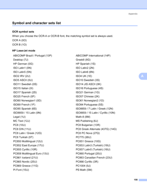 Page 116Appendix
108
A
Symbol and character sets listA
OCR symbol setsA
When you choose the OCR-A or OCR-B font, the matching symbol set is always used.
OCR A (0O)
OCR B (1O)
HP LaserJet mode
ABICOMP Brazil / Portugal (13P) ABICOMP International (14P)
Desktop (7J) Greek8 (8G)
HP German (0G) HP Spanish (1S)
ISO Latin1 (0N) ISO Latin2 (2N)
ISO Latin5 (5N) ISO Latin6 (6N)
ISO2 IRV (2U) ISO4 UK (1E)
ISO5 ASCII (0U) ISO10 Swedish (3S)
ISO11 Swedish (0S) ISO14 JIS ASCII (0K)
ISO15 Italian (0I) ISO16 Portuguese (4S)...