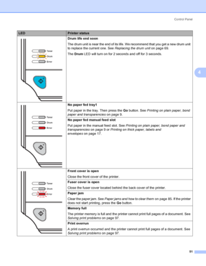 Page 59Control Panel
51
4
 Drum life end soon
The drum unit is near the end of its life. We recommend that you get a new drum unit 
to replace the current one. See Replacing the drum uniton page 69.
The Drum LED will turn on for 2 seconds and off for 3 seconds.
 No paper fed tray1
Put paper in the tray. Then press the Go button. See Printing on plain paper, bond 
paper and transparencieson page 9.
No paper fed manual feed slot
Put paper in the manual feed slot. See Printing on plain paper, bond paper and...