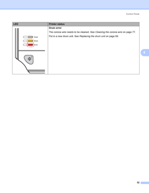 Page 60Control Panel
52
4
 Drum error
The corona wire needs to be cleaned. See Cleaning the corona wireon page 77.
Put in a new drum unit. See Replacing the drum uniton page 69.
LEDPrinter status
 