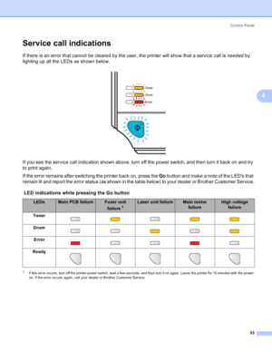 Page 61Control Panel
53
4
Service call indications4
If there is an error that cannot be cleared by the user, the printer will show that a service call is needed by 
lighting up all the LEDs as shown below.
 
If you see the service call indication shown above, turn off the power switch, and then turn it back on and try 
to print again.
If the error remains after switching the printer back on, press the Go button and make a note of the LEDs that 
remain lit and report the error status (as shown in the table...