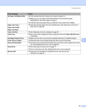 Page 89Troubleshooting
81
6
No Paper Fed Manual Slot„If the manual feed slot is empty, put a piece of paper in it.
„Make sure you use paper that meets Brother’s recommended paper 
specifications. See About paperon page 5.
„Load the same size paper that you selected in the current driver setting.
Paper Jam Tray 1
Paper Jam Inside
Paper Jam Rear„Clear the jammed paper from the indicated area. See Paper jams and how to 
clear themon page 85.
Toner Life End„See Replacing the toner cartridgeon page 62.
Toner Low„Buy...