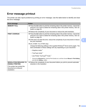 Page 90Troubleshooting
82
6
Error message printout6
The printer can also report problems by printing an error message. Use the table below to identify and clear 
the error message.
Error messageAction
MEMORY FULL„Press the Go button to print the remaining data in the printer memory. Cancel the 
print job if you want to delete the remaining data in the printer memory. See Go 
buttonon page 55.
„Reduce the complexity of your document or reduce the print resolution.
PRINT OVERRUN„Press the Go button to print the...