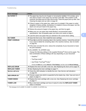 Page 106Troubleshooting 
102
5
1This message is for HL-2240D / HL-2242D / HL-2250DN / HL-2270DW only.
NO PAPER T1The paper tray may be out of paper or not properly installed. If it is empty, put a 
new stack of paper in the paper tray and then press Go. If the problem is still 
unsolved, the paper pick-up roller may be dirty. Clean the paper pick-up roller. See 
Cleaning the paper pick-up roller on page 94.
If there is paper in the paper tray, make sure it is straight. If the paper is curled, 
straighten it...