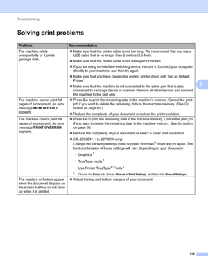 Page 123Troubleshooting 
119
5
Solving print problems5
ProblemRecommendation
The machine prints 
unexpectedly or it prints 
garbage data.Make sure that the printer cable is not too long. We recommend that you use a 
USB cable that is no longer than 2 meters (6.5 feet).
Make sure that the printer cable is not damaged or broken.
If you are using an interface-switching device, remove it. Connect your computer 
directly to your machine, and then try again.
Make sure that you have chosen the correct printer...