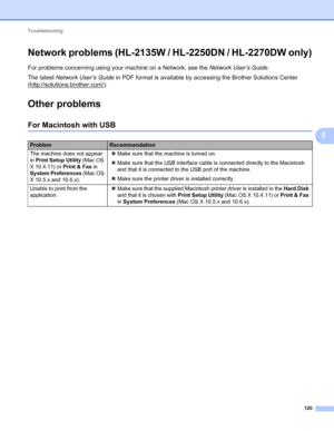 Page 124Troubleshooting 
120
5
Network problems (HL-2135W / HL-2250DN / HL-2270DW only)5
For problems concerning using your machine on a Network, see the Network User’s Guide.
The latest Network User’s Guide in PDF format is available by accessing the Brother Solutions Center 
(http://solutions.brother.com/
).
Other problems5
For Macintosh with USB5
ProblemRecommendation
The machine does not appear 
in Print Setup Utility (Mac OS 
X 10.4.11) or Print & Fax in 
System Preferences (Mac OS 
X 10.5.x and...