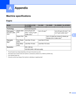 Page 125121
A
A
Machine specificationsA
EngineA
1The print speed may change depending on the type of document you print.
2Print speed may be slower when the machine is connected by wireless (HL-2135W/HL-2270DW only).
3From standard paper tray.
4First print out time may change if the machine is calibrating or registering itself.
AppendixA
ModelHL-2130/HL-2132/
HL-2135WHL-2240HL-2240DHL-2250DNHL-2270DW
TechnologyElectrophotographic
Print speed
12 
(A4 size/ Letter 
size)Single-sided 
PrintUp to 20 ppm (A4 
size)3,...