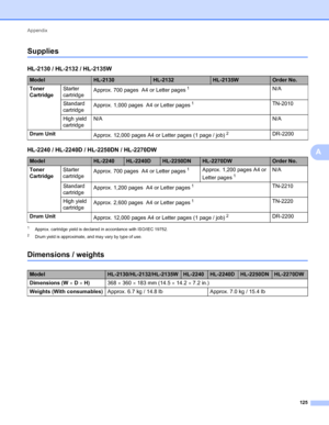 Page 129Appendix 
125
A
SuppliesA
1Approx. cartridge yield is declared in accordance with ISO/IEC 19752.
2Drum yield is approximate, and may vary by type of use.
Dimensions / weightsA
HL-2130 / HL-2132 / HL-2135W
ModelHL-2130HL-2132HL-2135WOrder No.
Toner 
CartridgeStarter 
cartridgeApprox. 700 pages  A4 or Letter pages
1N/A
Standard 
cartridgeApprox. 1,000 pages  A4 or Letter pages
1TN-2010
High yield 
cartridgeN/A N/A
Drum Unit
Approx. 12,000 pages A4 or Letter pages (1 page / job)
2DR-2200
HL-2240 / HL-2240D...