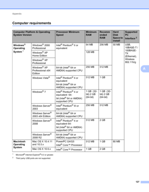 Page 131Appendix 
127
A
Computer requirementsA
1Microsoft® Internet Explorer® 6.0 or greater.
2Third party USB ports are not supported.
Computer Platform & Operating 
System Version Processor Minimum 
SpeedMinimum 
RAMRecomm
ended 
RAMHard 
Disk 
Space to 
installSupported 
PC 
Interface
2
Windows® 
Operating 
System
1
Windows® 2000 
ProfessionalIntel®Pentium®II or 
equivalent64MB 256MB 50MB USB, 
10BASE-T / 
100BASE-
TX 
(Ethernet), 
Wireless 
802.11b/g Windows
® XP 
Home Edition128 MB
Windows
® XP...