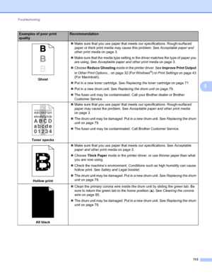 Page 117Troubleshooting 
113
5
 
GhostMake sure that you use paper that meets our specifications. Rough-surfaced 
paper or thick print media may cause this problem. See Acceptable paper and 
other print media on page 3.
Make sure that the media type setting in the driver matches the type of paper you 
are using. See Acceptable paper and other print media on page 3.
Choose Reduce Ghosting mode in the printer driver. See Improve Print Output 
in Other Print Options... on page 32 (For Windows
®) or Print...