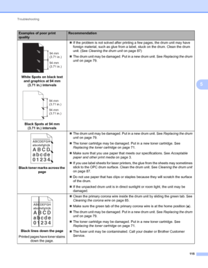 Page 119Troubleshooting 
115
5
 
White Spots on black text 
and graphics at 94 mm 
(3.71 in.) intervals
 
Black Spots at 94 mm 
(3.71 in.) intervalsIf the problem is not solved after printing a few pages, the drum unit may have 
foreign material, such as glue from a label, stuck on the drum. Clean the drum 
unit. (See Cleaning the drum unit on page 87)
The drum unit may be damaged. Put in a new drum unit. See Replacing the drum 
unit on page 79.
 
Black toner marks across the 
pageThe drum unit may be...