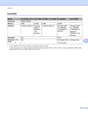 Page 126Appendix 
122
A
ControllerA
1See the Network Users Guide for details on the supported network protocols.
2Code39, Interleaved 2 of 5, FIM (US-PostNet), Post Net (US-PostNet), EAN-8, EAN-13, UPC-A, UPC-E, Codabar, ISBN (EAN), ISBN (UPC-E), 
Code128 (set A, set B, set C), EAN-128 (set A, set B, set C)
ModelHL-2130/HL-2132HL-2135WHL-2240HL-2240DHL-2250DNHL-2270DW
ProcessorARM9 200MHz
Memory8MB 16MB 8MB 32MB
InterfaceHi-speed USB 2.0 Hi-speed 
USB 2.0, 
IEEE802.1
1b/g 
Wireless
1
Hi-speed USB 2.0 Hi-speed...