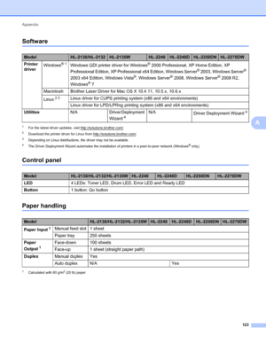 Page 127Appendix 
123
A
SoftwareA
1For the latest driver updates, visit http://solutions.brother.com/.
2Download the printer driver for Linux from http://solutions.brother.com/.
3Depending on Linux distributions, the driver may not be available.
4The Driver Deployment Wizard automates the installation of printers in a peer-to-peer network (Windows® only).
Control panelA
Paper handlingA
1Calculated with 80 g/m2 (20 lb) paper
ModelHL-2130/HL-2132HL-2135WHL-2240HL-2240DHL-2250DNHL-2270DW
Printer 
driverWindows...