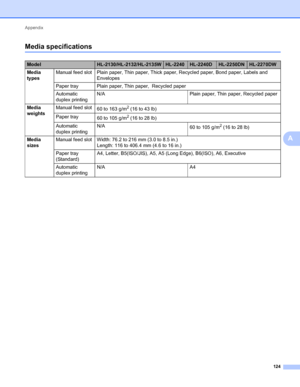 Page 128Appendix 
124
A
Media specificationsA
ModelHL-2130/HL-2132/HL-2135WHL-2240HL-2240DHL-2250DNHL-2270DW
Media 
typesManual feed slot Plain paper, Thin paper, Thick paper, Recycled paper, Bond paper, Labels and 
Envelopes
Paper tray Plain paper, Thin paper,  Recycled paper
Automatic 
duplex printingN/A Plain paper, Thin paper, Recycled paper
Media 
weightsManual feed slot
60 to 163 g/m
2 (16 to 43 lb)
Paper tray
60 to 105 g/m
2 (16 to 28 lb)
Automatic 
duplex printingN/A
60 to 105 g/m
2 (16 to 28 lb)
Media...