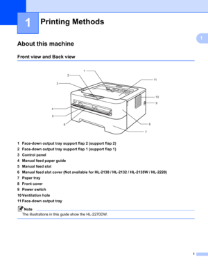 Page 51
1
1
About this machine1
Front view and Back view1
 
1 Face-down output tray support flap 2 (support flap 2)
2 Face-down output tray support flap 1 (support flap 1)
3 Control panel
4 Manual feed paper guide
5 Manual feed slot
6 Manual feed slot cover (Not available for HL-2130 / HL-2132 / HL-2135W / HL-2220)
7 Paper tray
8 Front cover
9 Power switch
10 Ventilation hole
11 Face-down output tray
Note
The illustrations in this guide show the HL-2270DW.
 
Printing Methods1
1
2
3
4
6
7
11
9
10
5
8
 