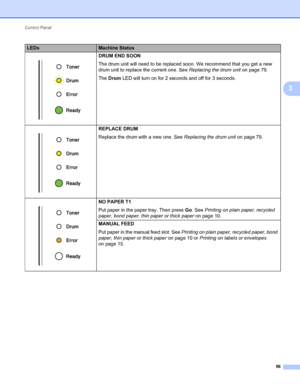 Page 60Control Panel 
56
3
 DRUM END SOON
The drum unit will need to be replaced soon. We recommend that you get a new 
drum unit to replace the current one. See Replacing the drum unit on page 79.
The Drum LED will turn on for 2 seconds and off for 3 seconds.
 REPLACE DRUM
Replace the drum with a new one. See Replacing the drum unit on page 79.
 NO PAPER T1
Put paper in the paper tray. Then press Go. See Printing on plain paper, recycled 
paper, bond paper, thin paper or thick paper on page 10.
MANUAL FEED
Put...