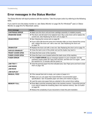 Page 105Troubleshooting 
101
5
Error messages in the Status Monitor5
The Status Monitor will report problems with the machine. Take the proper action by referring to the following 
table.
If you want to turn the status monitor on, see Status Monitor on page 38 (For Windows
® user) or Status 
Monitor on page 50 (For Macintosh users).
Error messageAction
CARTRIDGE ERRORMake sure the drum unit and toner cartridge assembly is installed properly.
DRUM END SOONThe drum unit will need to be replaced soon. Buy a new...