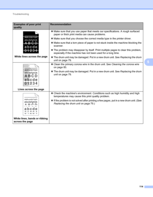 Page 118Troubleshooting 
114
5
 
White lines across the pageMake sure that you use paper that meets our specifications. A rough surfaced 
paper or thick print media can cause problems.
Make sure that you choose the correct media type in the printer driver.
Make sure that a torn piece of paper is not stuck inside the machine blocking the 
scanner.
The problem may disappear by itself. Print multiple pages to clear this problem, 
especially if the machine has not been used for a long time.
The drum unit may be...