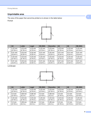 Page 13Printing Methods 
9
1
Unprintable area1
The area of the paper that cannot be printed on is shown in the table below:
Portrait
 
Landscape
 
A4LetterLegalB5 (ISO)ExecutiveA5A6B6 (ISO)
1 4.23 mm 
(0.16 in.)4.23 mm 
(0.16 in.)4.23 mm 
(0.16 in.)4.23 mm 
(0.16 in.)4.23 mm 
(0.16 in.)4.23 mm 
(0.16 in.)4.23 mm 
(0.16 in.)4.23 mm 
(0.16 in.)
2 6.01 mm 
(0.24 in.)6.35 mm 
(0.25 in.)6.35 mm 
(0.25 in.)6.01 mm 
(0.24 in.)6.35 mm 
(0.25 in.)6.01 mm 
(0.24 in.)6.01 mm 
(0.24 in.)6.01 mm 
(0.24 in.)
3 4.23 mm 
(0.16...