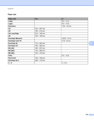 Page 134Appendix 
130
A
Paper sizeA
Paper sizemmin.
Letter8.5  11 in.
Legal8.5  14 in.
Executive7.25  10.5 in.
A4210  297 mm
A5148  210 mm
A5 Long Edge210  148 mm
A6105  148 mm
Envelope Monarch3.875  7.5 in.
Envelope Com-104.12  9.5 in.
Envelope DL110  220 mm
Envelope C5162  229 mm
B5 (JIS)182  257 mm
B5 (ISO)176  250 mm
B6 (ISO)125  176 mm
Folio8.5  13 in.
Post Card100  148 mm
Envelope DL-L220  110 mm
3  53  5in.
 