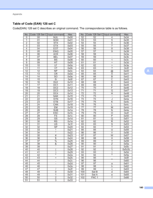 Page 144Appendix 
140
A
Table of Code (EAN) 128 set CA
Code(EAN) 128 set C describes an original command. The correspondence table is as follows.
 
No. Code 128 Set C Input command Hex No. Code 128 Set C Input command Hex
0 00 NUL 0x00 52 52 4 0x34
1 01 SOH 0x01 53 53 5 0x35
202 ST
X0x02 54 54 6 0x36
303 ET
X0x03 55 55 7 0x37
404 EO
T0x04 56 56 8 0x38
5 05 ENQ 0x05 57 57 9 0x39
606
ACK 0x06 58 58 : 0x3a
7 07 BEL 0x07 59 59 ; 0x3b
8 08 BS 0x08 60 60 < 0x3c
9 09 HT 0x09 61 61 = 0x3d
10 10 LF 0x0a 62 62 > 0x3e
11...