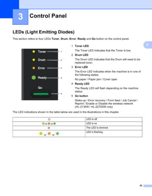 Page 5753
3
3
LEDs (Light Emitting Diodes)3
This section refers to four LEDs Toner, Drum, Error, Ready and Go button on the control panel.
The LED indications shown in the table below are used in the illustrations in this chapter.
Control Panel3
 
1Toner LED
The Toner LED indicates that the Toner is low.
2Drum LED
The Drum LED indicates that the Drum will need to be 
replaced soon.
3Error LED
The Error LED indicates when the machine is in one of 
the following states:
No paper / Paper jam / Cover open
4Ready...