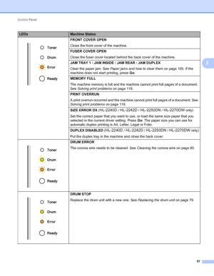 Page 61Control Panel 
57
3
 FRONT COVER OPEN
Close the front cover of the machine.
FUSER COVER OPEN
Close the fuser cover located behind the back cover of the machine.
JAM TRAY 1 / JAM INSIDE / JAM REAR / JAM DUPLEX
Clear the paper jam. See Paper jams and how to clear them on page 105. If the 
machine does not start printing, press Go.
MEMORY FULL
The machine memory is full and the machine cannot print full pages of a document. 
See Solving print problems on page 119. 
PRINT OVERRUN
A print overrun occurred and...