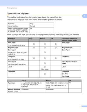 Page 8Printing Methods 
4
1
Type and size of paper1
The machine feeds paper from the installed paper tray or the manual feed slot.
The names for the paper trays in the printer driver and this guide are as follows:
When looking at this page, you can jump to the page for each printing method by clicking p in the table.
Paper tray Tray 1
Manual feed slot Manual
Duplex tray for automatic duplex 
printing (HL-2240D / HL-2242D / 
HL-2250DN / HL-2270DW only)DX
Media typeTray 1ManualDXChoose the media type 
from the...