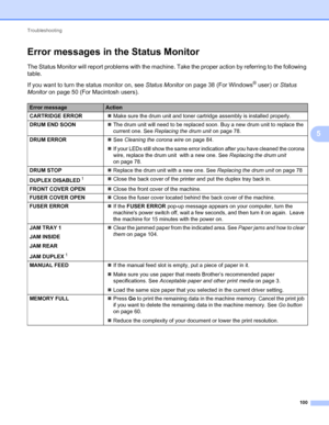 Page 104Troubleshooting 
100
5
Error messages in the Status Monitor5
The Status Monitor will report problems with the machine. Take the proper action by referring to the following 
table.
If you want to turn the status monitor on, see Status Monitor on page 38 (For Windows
® user) or Status 
Monitor on page 50 (For Macintosh users).
Error messageAction
CARTRIDGE ERRORMake sure the drum unit and toner cartridge assembly is installed properly.
DRUM END SOONThe drum unit will need to be replaced soon. Buy a new...