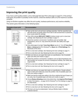 Page 115Troubleshooting 
111
5
Improving the print quality5
If you have a print quality problem, print a test page first (see Print a test page on page 61). If the printout 
looks good, the problem is probably not the machine. Check the interface cable or try the machine on another 
computer.
Using non-Brother supplies may affect the print quality, hardware performance, and machine reliability.
This section gives information on the following topics.
Examples of poor print 
qualityRecommendation
 
FaintTake out...