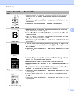 Page 116Troubleshooting 
112
5
 
Toner specksMake sure that you use paper that meets our specifications. Rough-surfaced 
paper may cause the problem. See Acceptable paper and other print media 
on page 3.
The drum unit may be damaged. Put in a new drum unit. See Replacing the drum 
unit on page 78.
The fuser unit may be contaminated. Call Brother Customer Service.
 
Hollow printMake sure that you use paper that meets our specifications. See Acceptable 
paper and other print media on page 3.
Choose Thick...