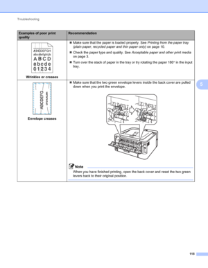 Page 119Troubleshooting 
115
5
 
Wrinkles or creasesMake sure that the paper is loaded properly. See Printing from the paper tray 
(plain paper, recycled paper and thin paper only) on page 10.
Check the paper type and quality. See Acceptable paper and other print media 
on page 3.
Turn over the stack of paper in the tray or try rotating the paper 180 in the input 
tray.
 
Envelope creasesMake sure that the two green envelope levers inside the back cover are pulled 
down when you print the envelope.
 
Note...