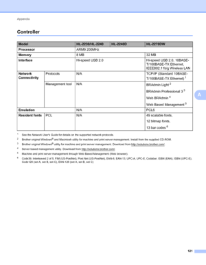 Page 125Appendix 
121
A
ControllerA
1See the Network Users Guide for details on the supported network protocols.
2Brother original Windows® and Macintosh utility for machine and print server management. Install from the supplied CD-ROM.
3Brother original Windows® utility for machine and print server management. Download from http://solutions.brother.com/.
4Server based management utility. Download from http://solutions.brother.com/.
5Machine and print server management through Web Based Management (Web...