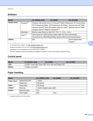 Page 126Appendix 
122
A
SoftwareA
1For the latest driver updates, visit http://solutions.brother.com/.
2Download the printer driver for Linux from http://solutions.brother.com/.
3Depending on Linux distributions, the driver may not be available.
4The Driver Deployment Wizard automates the installation of printers in a peer-to-peer network (Windows® only).
Control panelA
Paper handlingA
1Calculated with 80 g/m2 (20 lb) paper
ModelHL-2230/HL-2240HL-2240DHL-2270DW
Printer driver
Windows
®1Windows GDI printer driver...