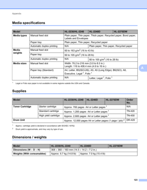 Page 127Appendix 
123
A
Media specificationsA
1Legal or Folio size paper is not available in some regions outside the USA and Canada.
SuppliesA
1Approx. cartridge yield is declared in accordance with ISO/IEC 19752.
2Drum yield is approximate, and may vary by type of use.
Dimensions / weightsA
ModelHL-2230/HL-2240HL-2240DHL-2270DW
Media typesManual feed slot Plain paper, Thin paper, Thick paper, Recycled paper, Bond paper, 
Labels and Envelopes
Paper tray Plain paper, Thin paper, Recycled paper
Automatic duplex...