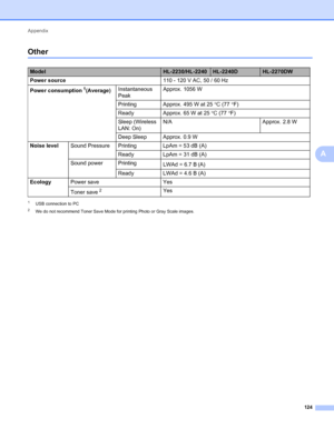 Page 128Appendix 
124
A
OtherA
1USB connection to PC
2We do not recommend Toner Save Mode for printing Photo or Gray Scale images.
ModelHL-2230/HL-2240HL-2240DHL-2270DW
Power source110 - 120 V AC, 50 / 60 Hz
Power consumption
1(Average)Instantaneous 
PeakApprox. 1056 W
Printing Approx. 495 W at 25C (77F)
Ready Approx. 65 W at 25C (77F)
Sleep (Wireless 
LAN: On)N/A Approx. 2.8 W
Deep Sleep Approx. 0.9 W
Noise levelSound Pressure Printing LpAm = 53 dB (A)
Ready LpAm = 31 dB (A)
Sound power Printing
LWAd = 6.7...