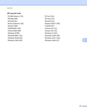 Page 135Appendix 
131
A
PC-869 Greece (11G) Pi Font (15U)
PS Math (5M) PS Text (10J)
Roman8 (8U) Roman9 (4U)
Roman Extension (0E) Russian-GOST (12R)
Symbol (19M) Turkish8 (8T)
UKRAINIAN (14R) Ventura Intl (13J)
Ventura Math (6M) Ventura US (14J)
Windings (579R) Windows 3.0 (9U)
Windows Baltic (19L) Windows Cyrillic (9R)
Windows Greek (9G) Windows Latin1 (19U)
Windows Latin2 (9E) Windows Latin5 (5T) HP LaserJet mode
 