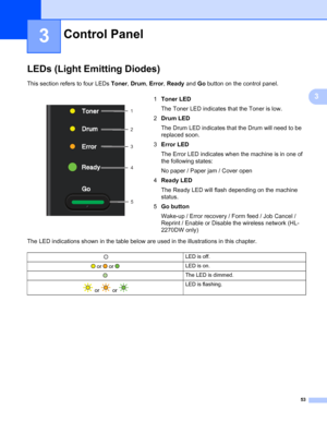 Page 5753
3
3
LEDs (Light Emitting Diodes)3
This section refers to four LEDs Toner, Drum, Error, Ready and Go button on the control panel.
The LED indications shown in the table below are used in the illustrations in this chapter.
Control Panel3
 
1Toner LED
The Toner LED indicates that the Toner is low.
2Drum LED
The Drum LED indicates that the Drum will need to be 
replaced soon.
3Error LED
The Error LED indicates when the machine is in one of 
the following states:
No paper / Paper jam / Cover open
4Ready...