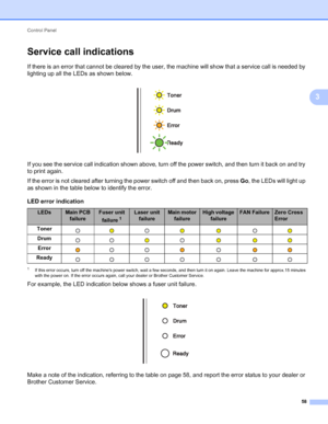 Page 62Control Panel 
58
3
Service call indications3
If there is an error that cannot be cleared by the user, the machine will show that a service call is needed by 
lighting up all the LEDs as shown below.
 
If you see the service call indication shown above, turn off the power switch, and then turn it back on and try 
to print again.
If the error is not cleared after turning the power switch off and then back on, press Go, the LEDs will light up 
as shown in the table below to identify the error.
1If this...