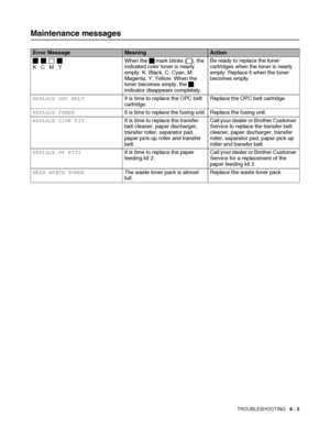 Page 136TROUBLESHOOTING   6 - 3
Maintenance messages
Error MessageMeaningAction
J J F J
K   C   M   YWhen the J mark blinks (F), the 
indicated color toner is nearly 
empty. K: Black, C: Cyan, M: 
Magenta, Y: Yellow. When the 
toner becomes empty, the J 
indicator disappears completely.Be ready to replace the toner 
cartridges when the toner is nearly 
empty. Replace it when the toner 
becomes empty.
REPLACE OPC BELTIt is time to replace the OPC belt 
cartridge.Replace the OPC belt cartridge.
REPLACE FUSERIt is...