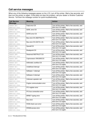 Page 1376 - 4   TROUBLESHOOTING
Call service messages
When any of the following messages appear on the LCD, turn off the printer. Wait a few seconds, and 
then turn the printer on again. If this does not clear the problem, call your dealer or Brother Customer 
Service. Tell them the message number for quick troubleshooting.
Call Service 
MessageMeaningAction
ERROR S01
SERVICE CALLFatal error EX Turn off the printer. Wait a few seconds, and 
then turn it on again.
ERROR S02
SERVICE CALLADRL error EX Turn off the...