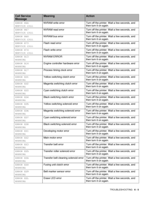 Page 138TROUBLESHOOTING   6 - 5
ERROR H66
SERVICE CALLNVRAM write error Turn off the printer. Wait a few seconds, and 
then turn it on again.
ERROR H67
SERVICE CALLNVRAM read error Turn off the printer. Wait a few seconds, and 
then turn it on again.
ERROR H68
SERVICE CALLNVRAM bus error Turn off the printer. Wait a few seconds, and 
then turn it on again.
ERROR H73
SERVICE CALLFlash read error Turn off the printer. Wait a few seconds, and 
then turn it on again.
ERROR H74
SERVICE CALLFlash write error Turn off...