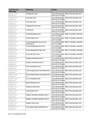 Page 1396 - 6   TROUBLESHOOTING
ERROR EF0
WARNINGCooling fan error Turn off the printer. Wait a few seconds, and 
then turn it on again.
ERROR EF3
WARNINGLaser fan error Turn off the printer. Wait a few seconds, and 
then turn it on again.
ERROR EF4
WARNINGFuser fan error Turn off the printer. Wait a few seconds, and 
then turn it on again.
ERROR EF5
WARNINGCharger HV unit error Turn off the printer. Wait a few seconds, and 
then turn it on again.
ERROR EF6
WARNINGLVPS error Turn off the printer. Wait a few...