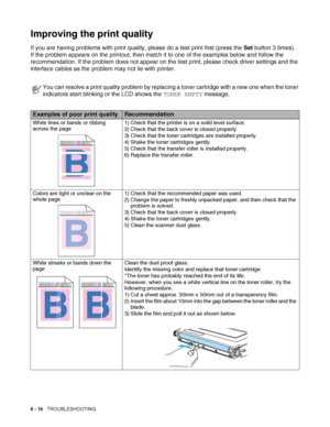 Page 1496 - 16   TROUBLESHOOTING
Improving the print quality
If you are having problems with print quality, please do a test print first (press the Set button 3 times).
If the problem appears on the printout, then match it to one of the examples below and follow the 
recommendation. If the problem does not appear on the test print, please check driver settings and the 
interface cables as the problem may not lie with printer.
You can resolve a print quality problem by replacing a toner cartridge with a new one...