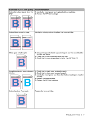 Page 150TROUBLESHOOTING   6 - 17
Colored streaks or bands down the 
page1) Identify the missing color and replace that toner cartridge.
2) Replace the OPC belt cartridge.
Colored lines across the page Identify the missing color and replace that toner cartridge.
White spots or hollow print 1) Change the paper to freshly unpacked paper, and then check that the 
problem was solved.
2) Check that the recommended paper was used.
3) Check that the room temperature is higher than 10 °C (50 °F)
Completely blank or some...
