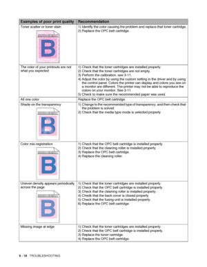 Page 1516 - 18   TROUBLESHOOTING
Toner scatter or toner stain 1) Identify the color causing the problem and replace that toner cartridge.
2) Replace the OPC belt cartridge.
The color of your printouts are not 
what you expected1) Check that the toner cartridges are installed properly.
2) Check that the toner cartridges are not empty.
3) Perform the calibration. see 3-11.
4) Adjust the color by using the custom setting in the driver and by using 
the control panel. Colors the printer can display and colors you...